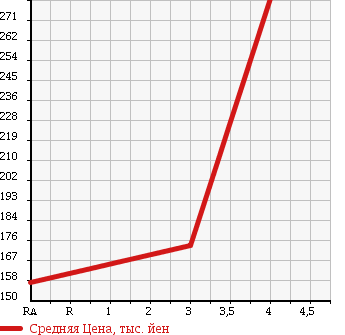 Аукционная статистика: График изменения цены VOLKSWAGEN Фольксваген  TOUAREG Туарег  2004 3200 7LAZZS 4WD в зависимости от аукционных оценок